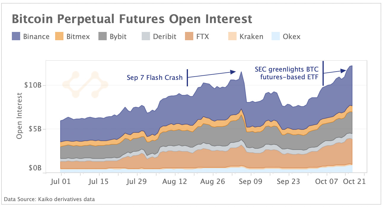 BTC perpetual futures