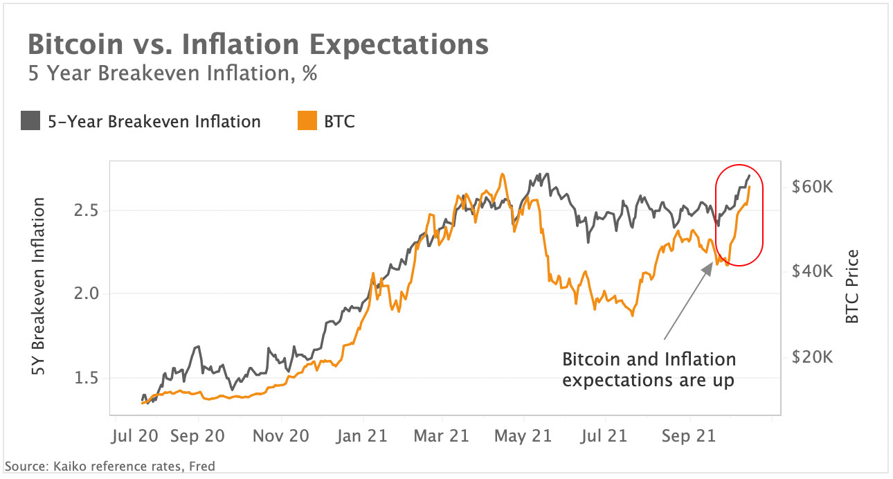 BTC vs Inflation expections