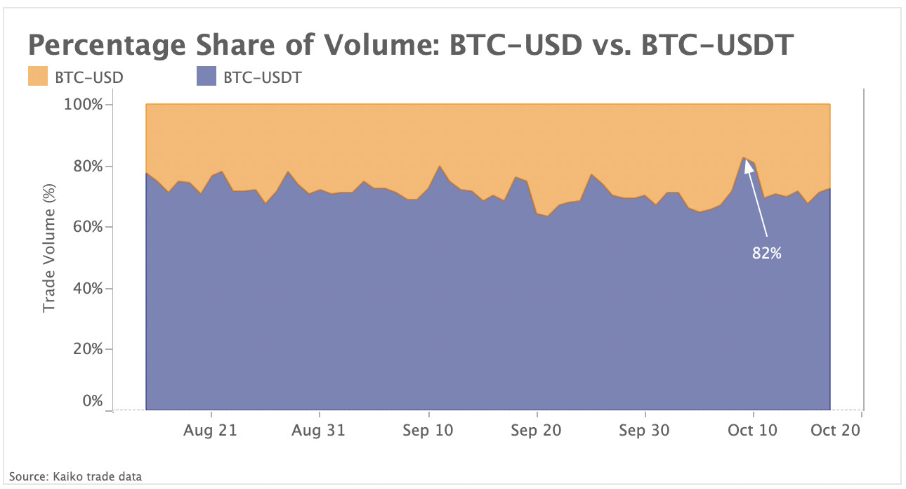 percentage share volume BTCUSD vs BTCUSDT