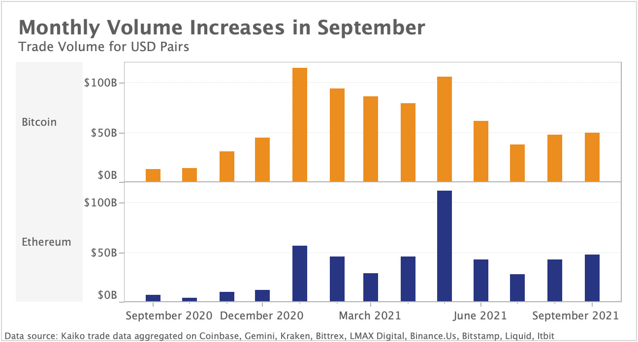 Monthly Volume increases in september