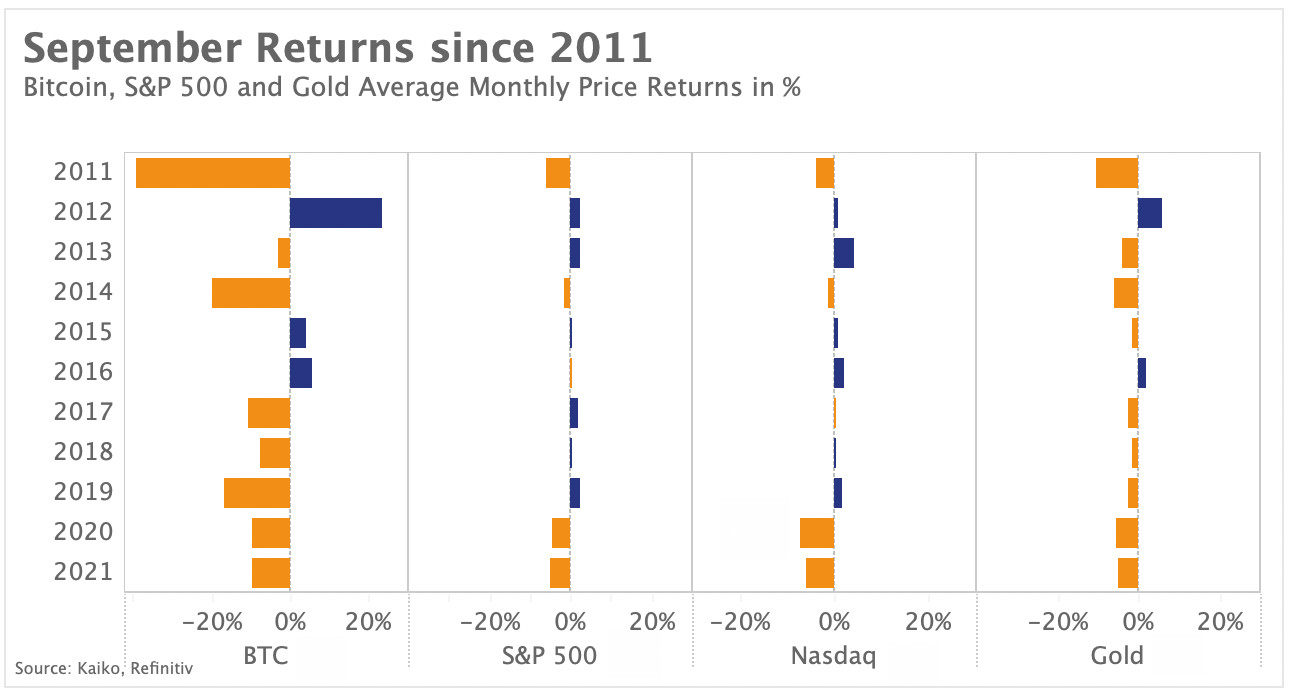 September Returns since 2011