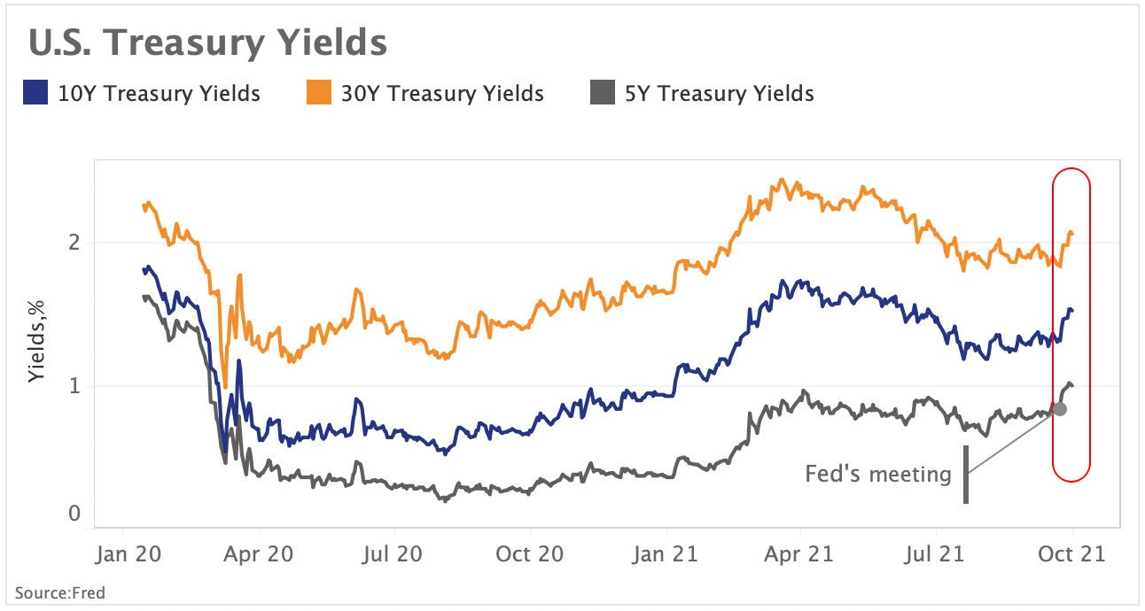 U.S. Treasury Yields