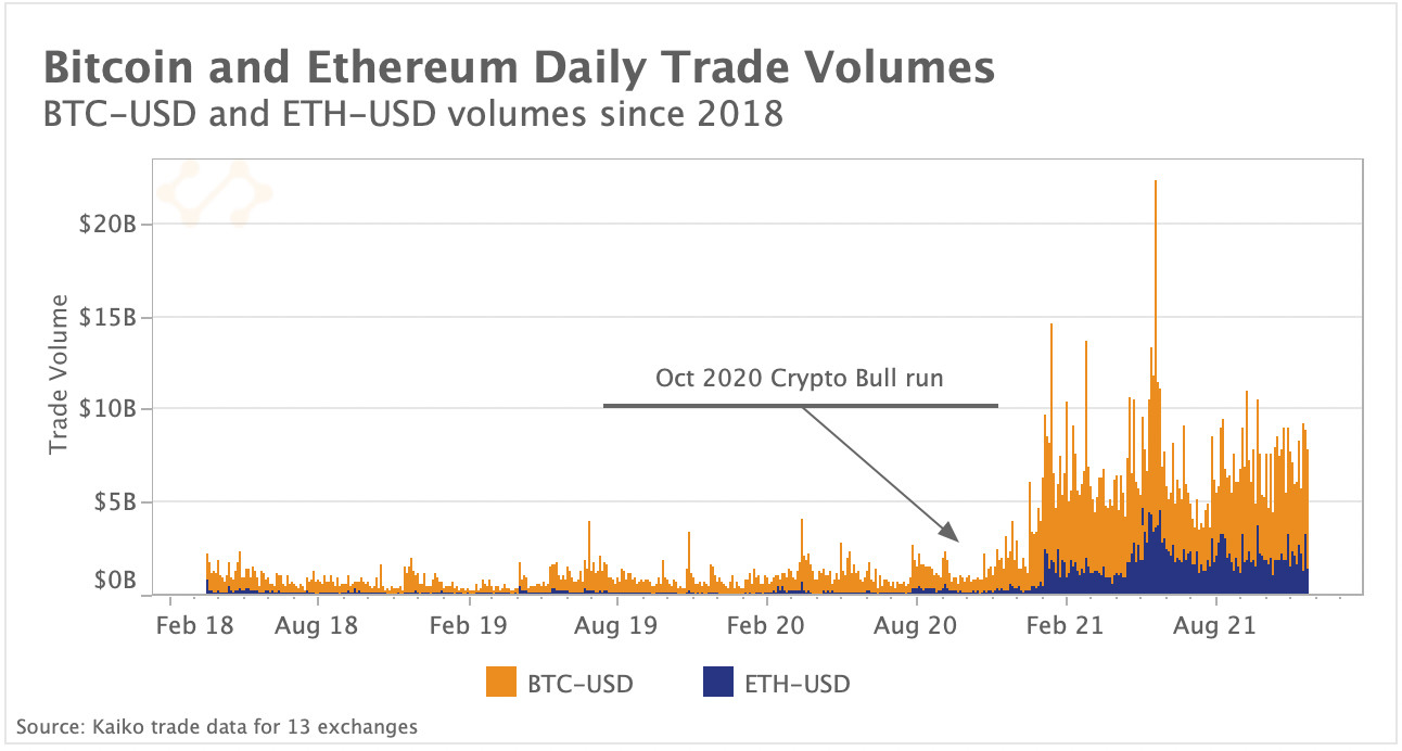 Marktrückblick BTC & ETH Tagesvolumen