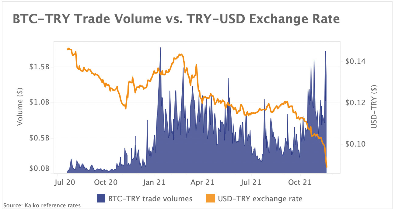 Turkish lira exchange rate