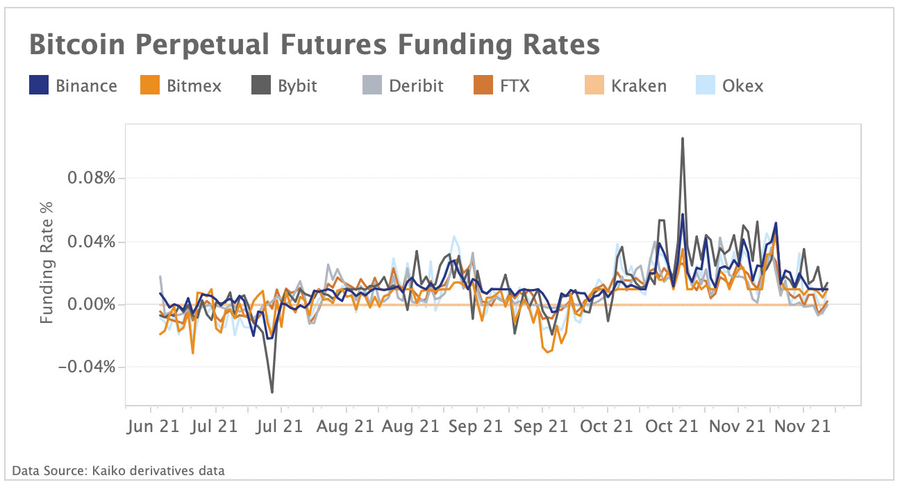 BTC perpetual futures funding