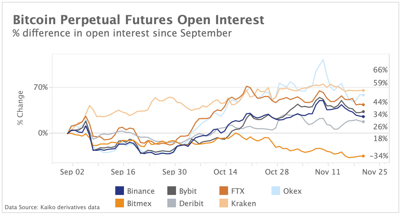 BTC perpetual futures open interest