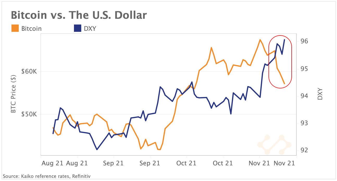 BTC vs. USD