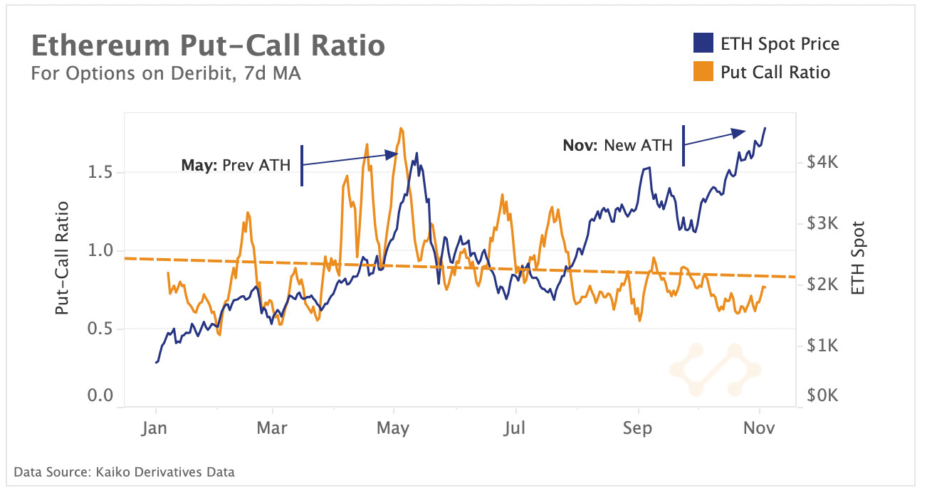 ETH put call ratio