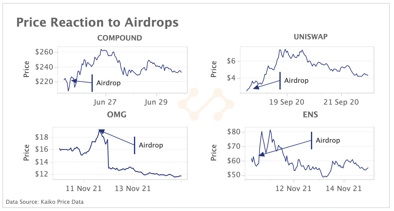 Price reaction on airdrops