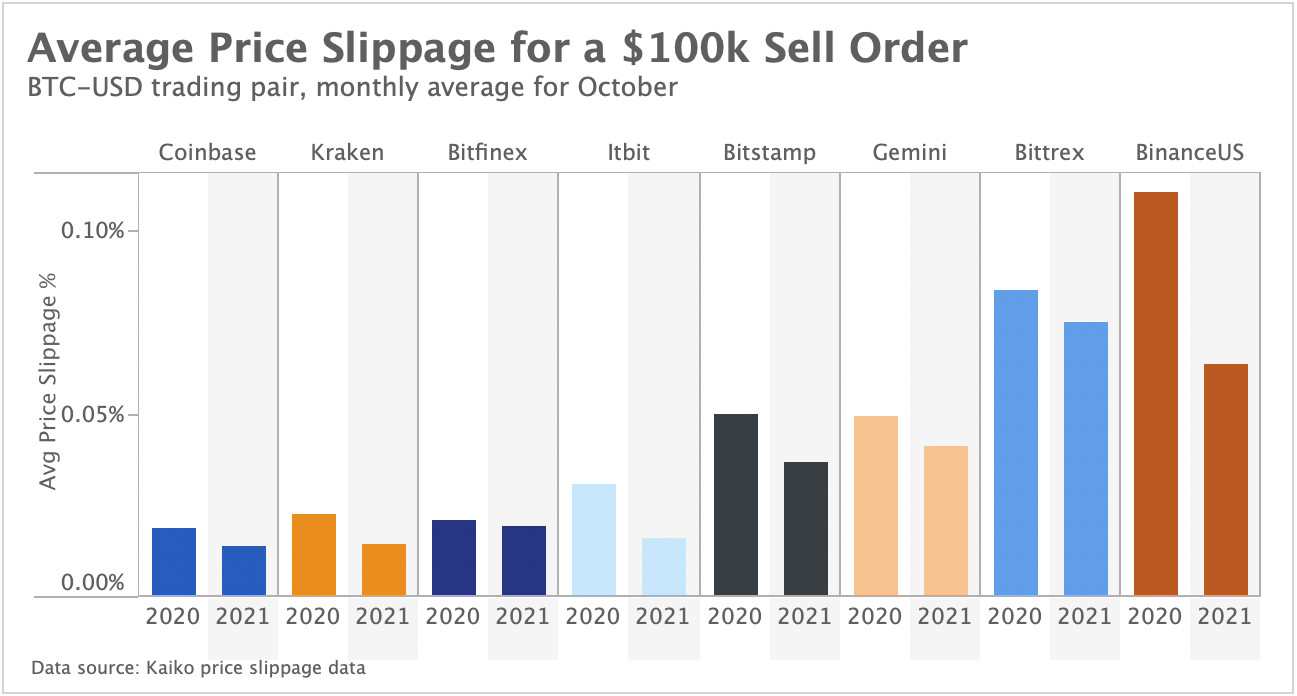 average price slippage