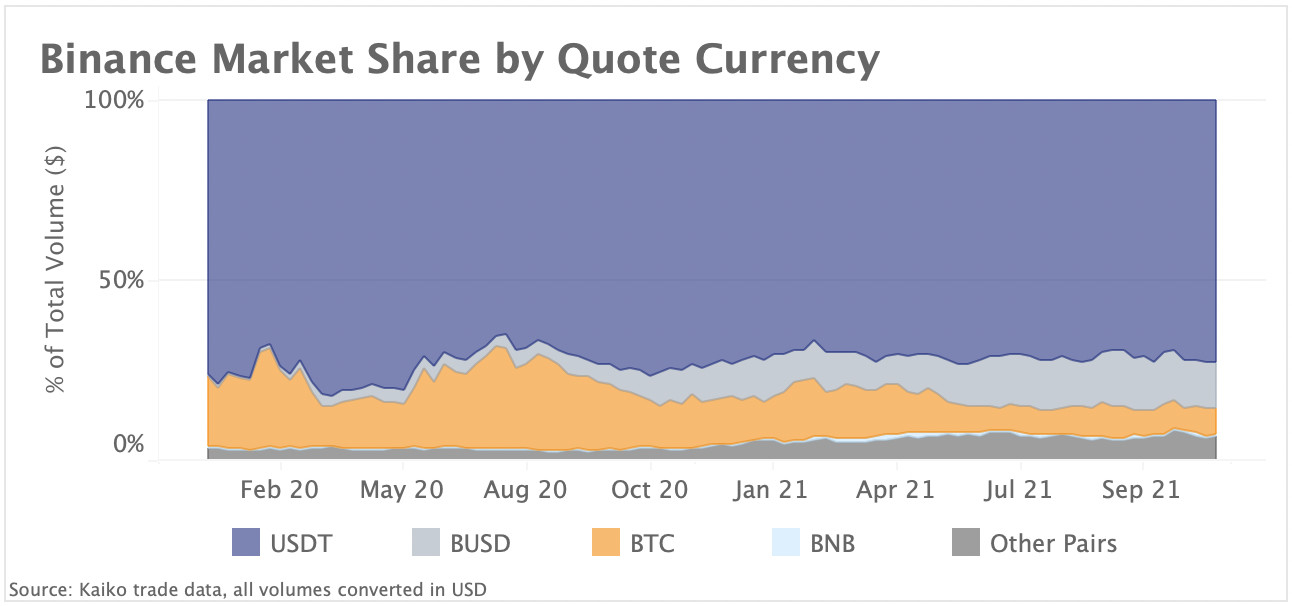 binance market share