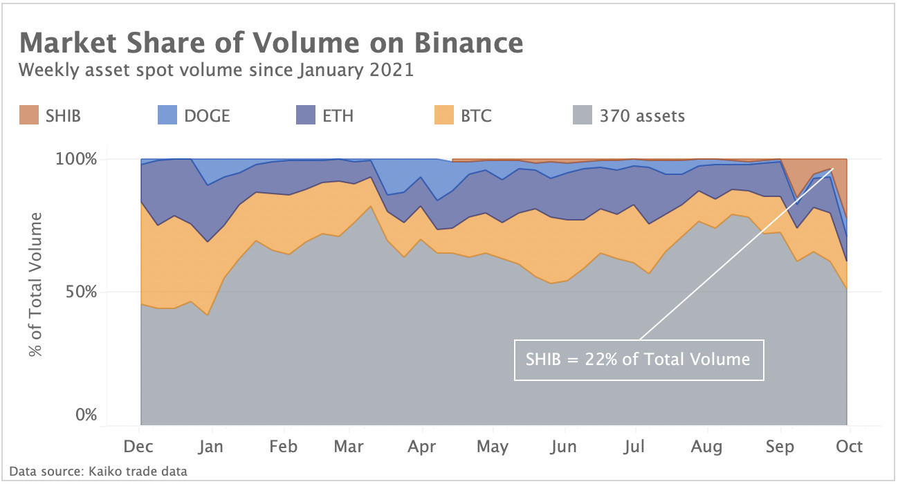 binance market share volume
