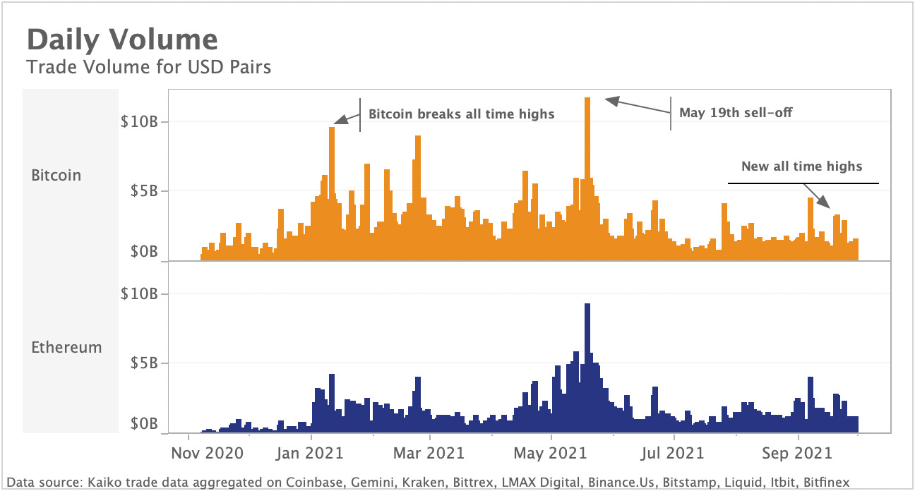 Kryptomärkte Tagesvolumen USD Paare