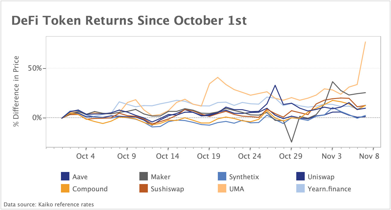 Marktrückblick DeFi Token returns