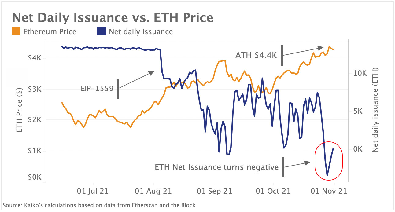 ETH daily issuance vs. price