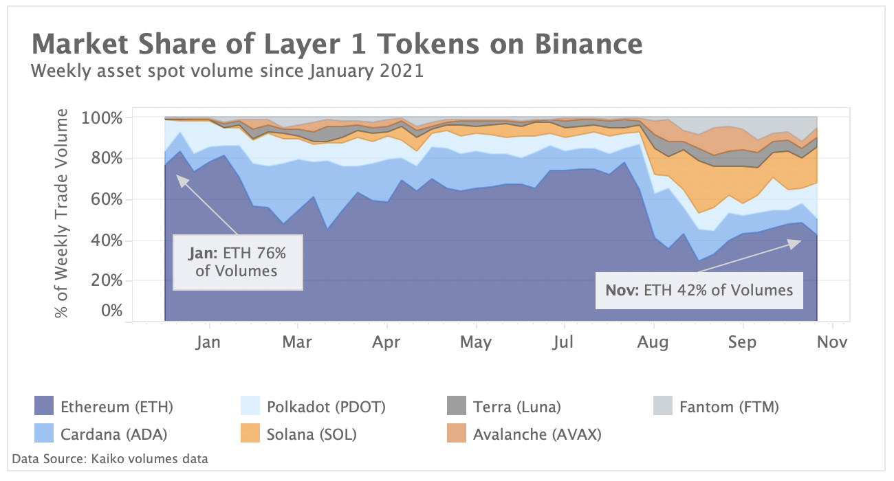 Market share of Layer1 tokens