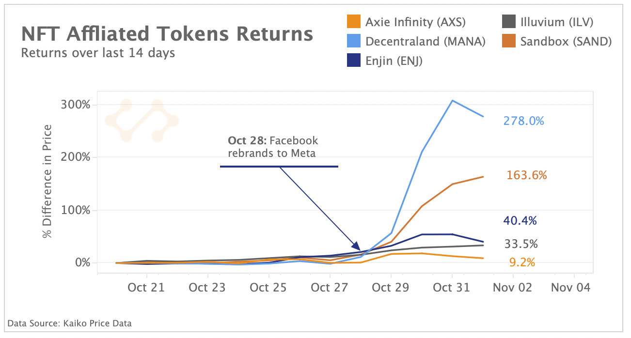 NFT affiliated token returns