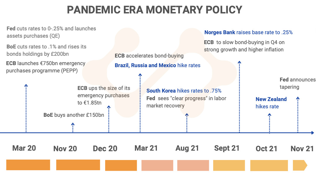 Pandemic Era monetary policy