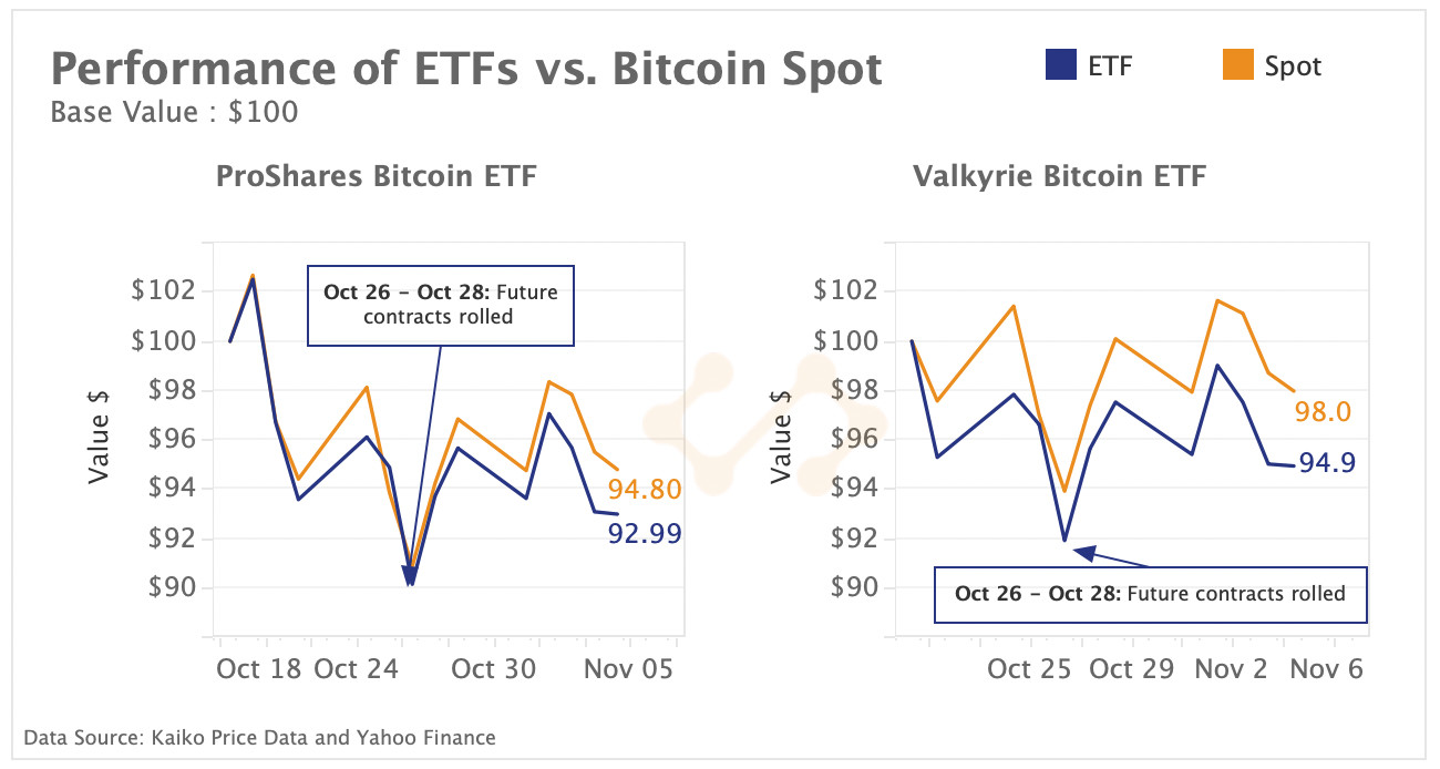 Performance ETF vs Spot BTC