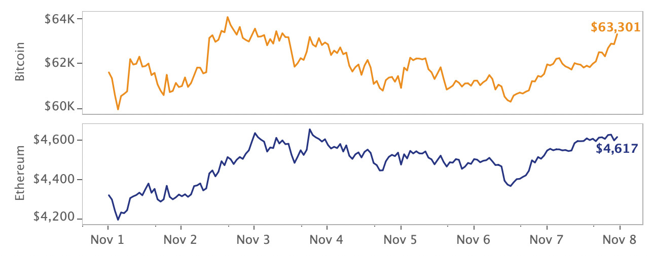 Kryptomärkte Preisbewegungen