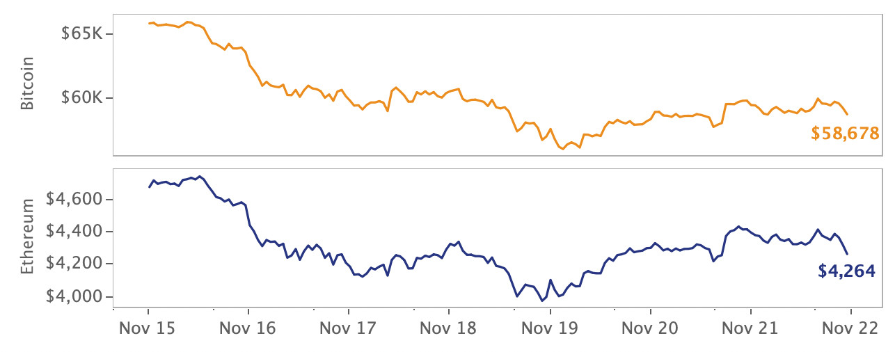 Preis Bewegung Kryptomärkte