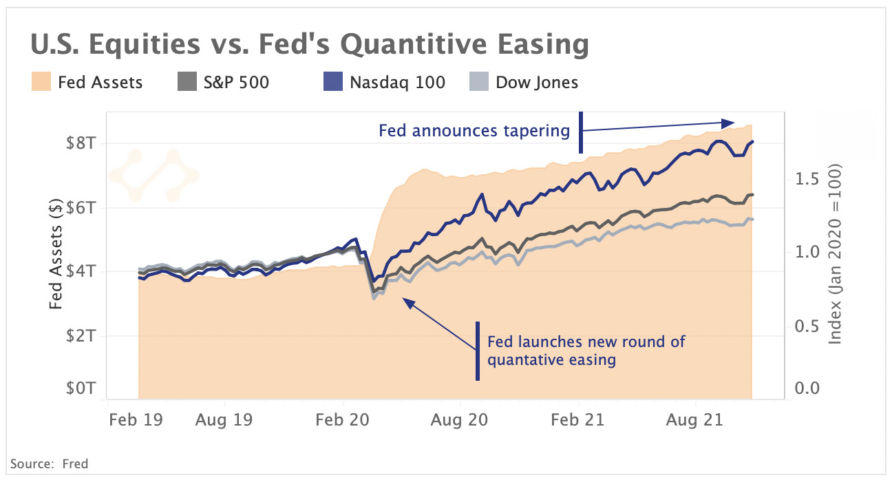 US equities vs Fed's QE