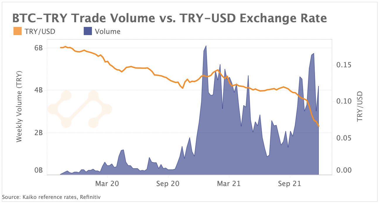BTC-TRY vs. TRY-USD