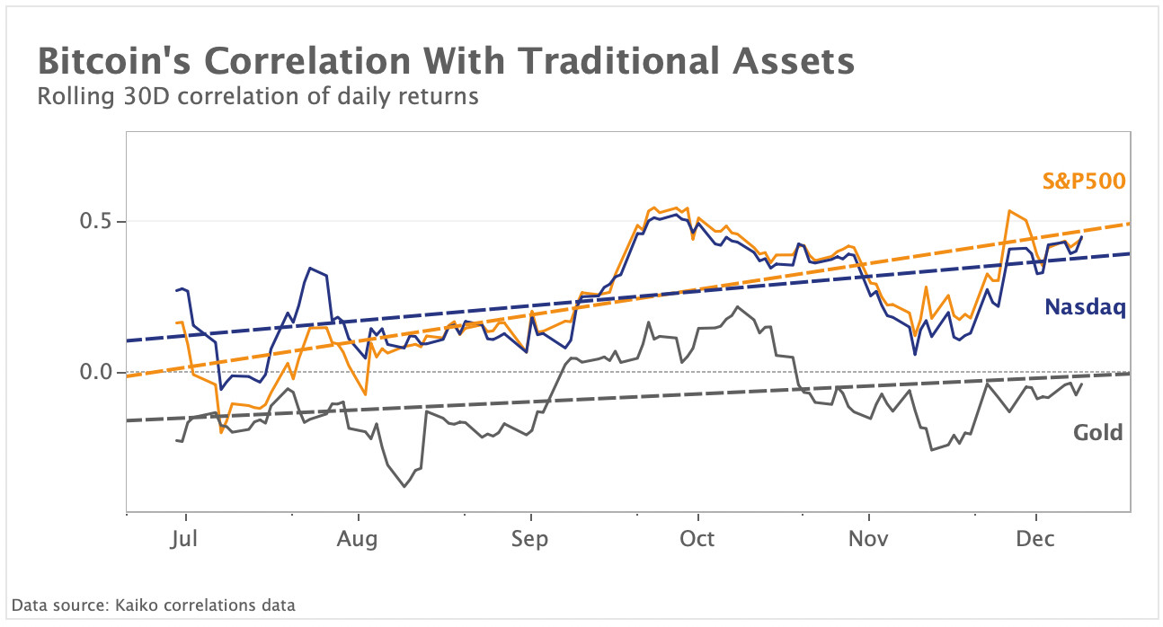 BTC correlation with traditional assets