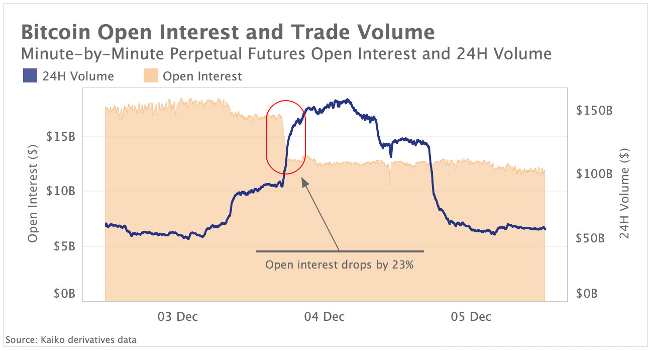 Bitcoin open interest plunges as markets crash