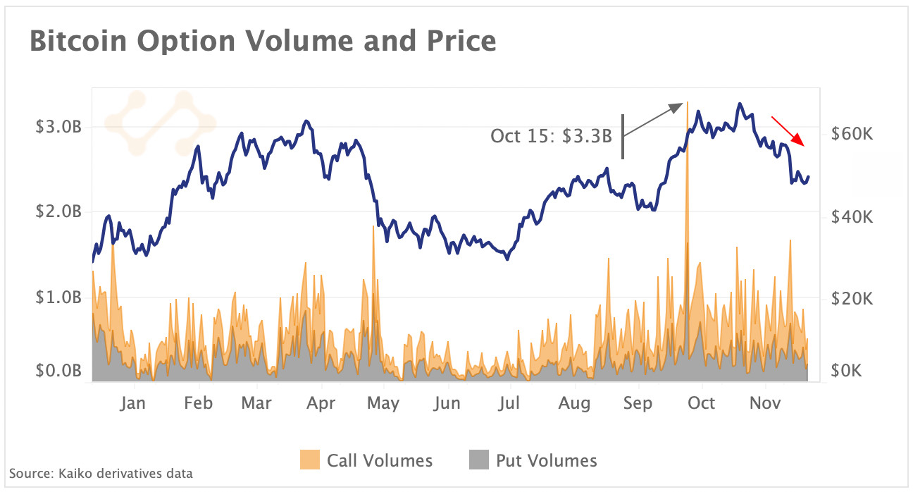 BTC option volume and price