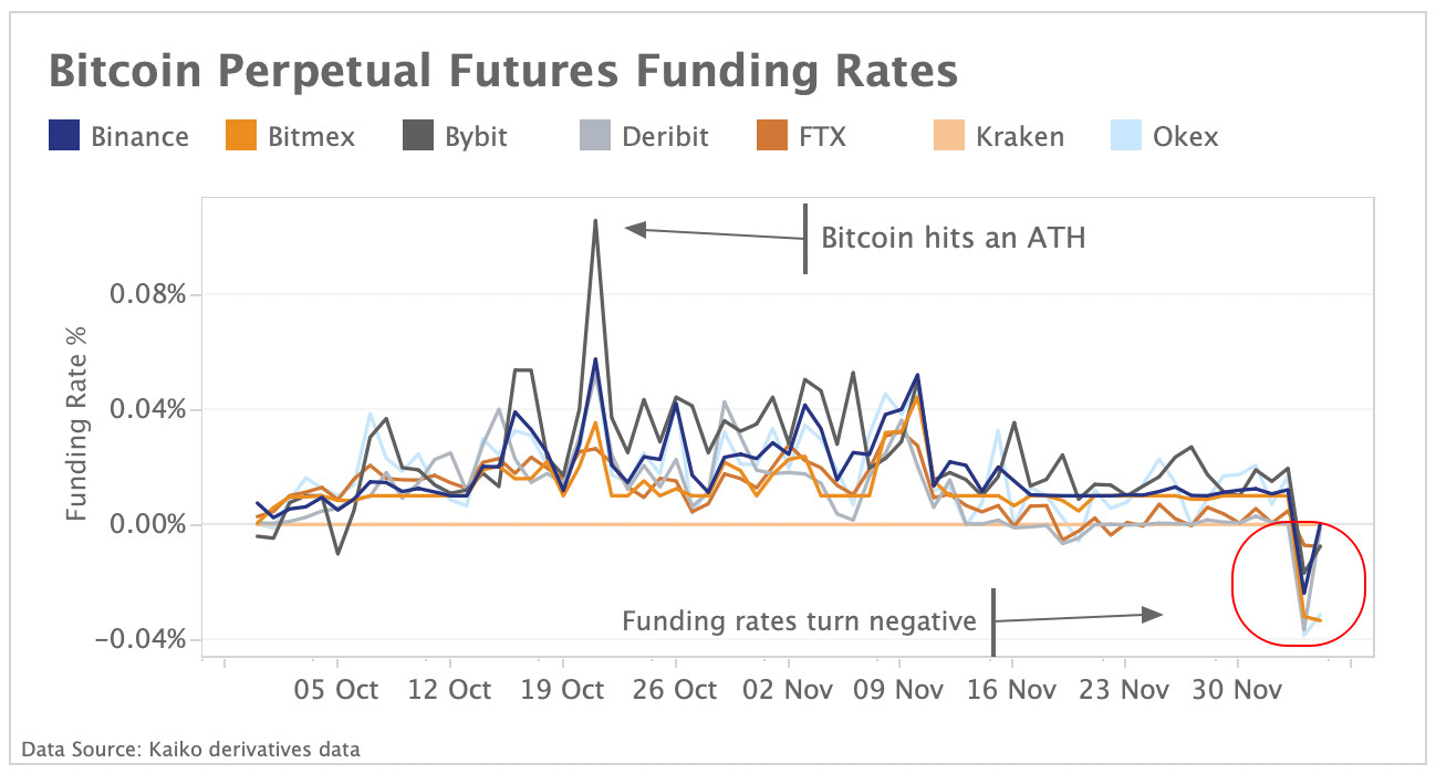 Funding rates turned consistently negative on all exchange
