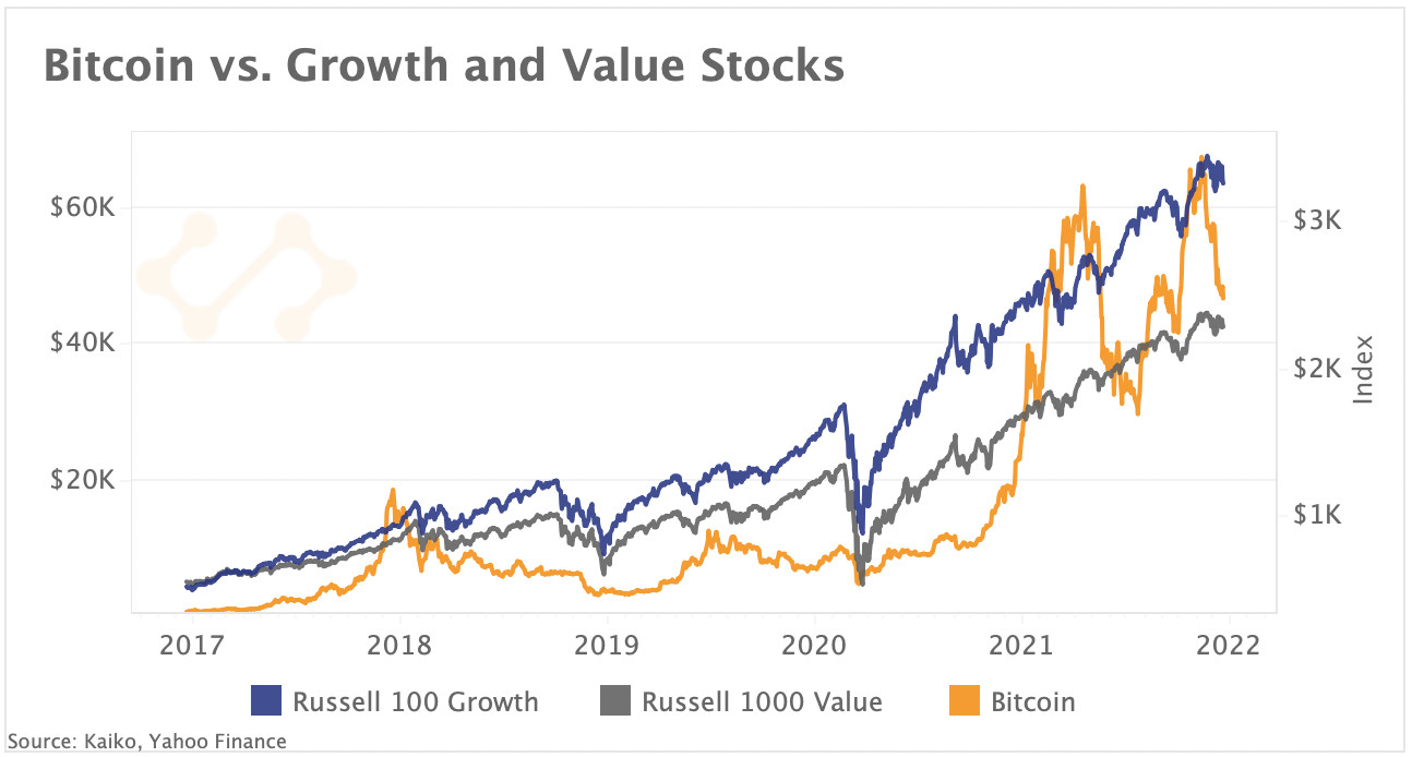 crypto BTC vs value Stocks