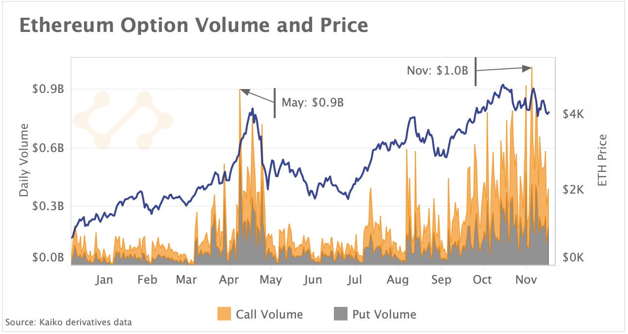 ETH option volume and price