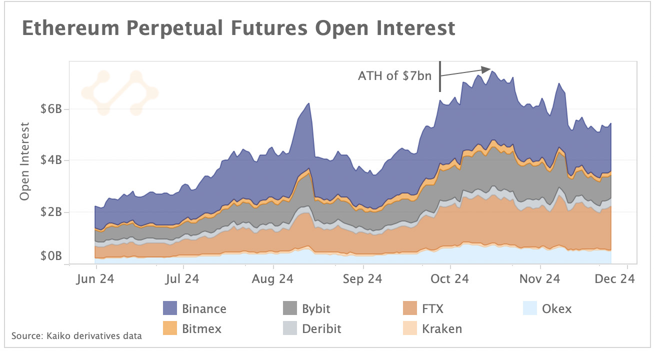 ETH perpetual futures