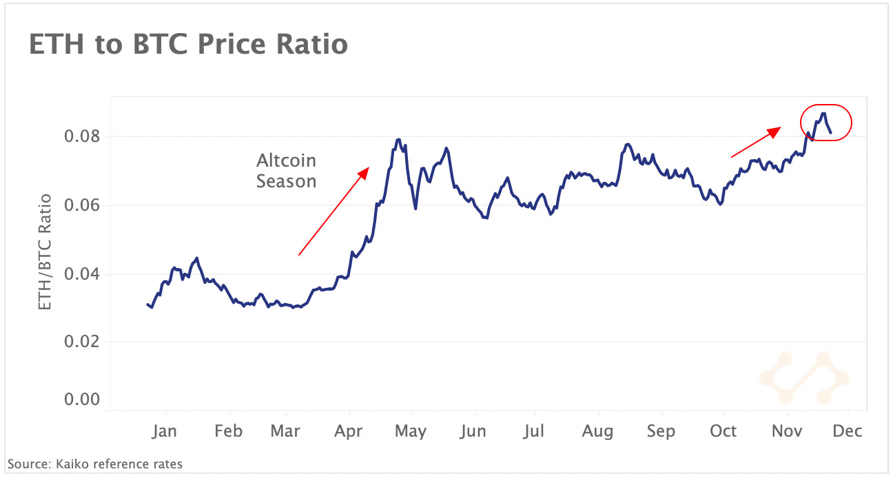 ETH to BTC Price Ratio