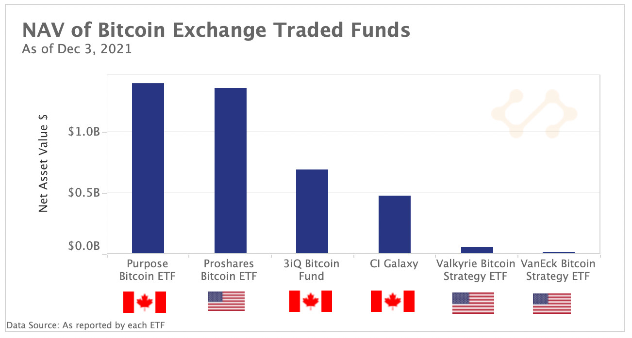 ProShares ETF surpasses Canadian counterparts