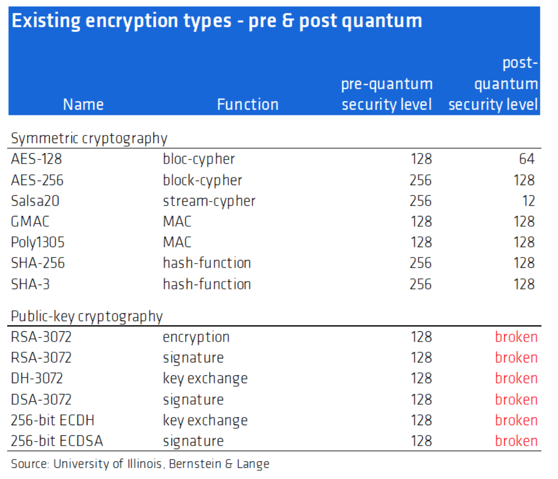 Bitcoin und das Risiko der Quantencomputer