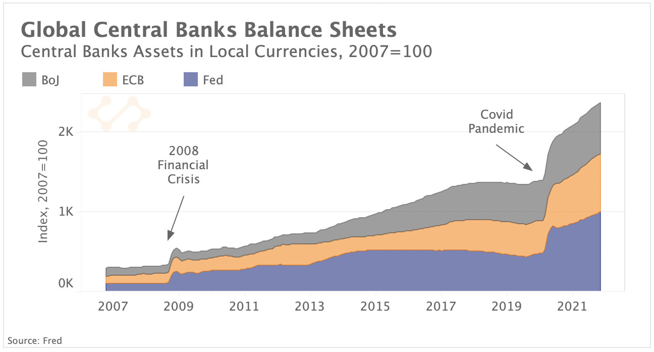 global central bank balance sheet