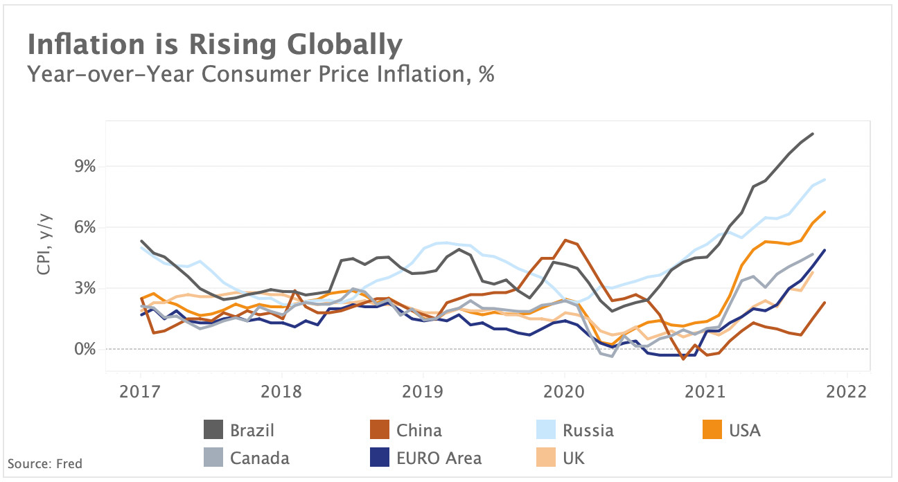 inflation is rising globally