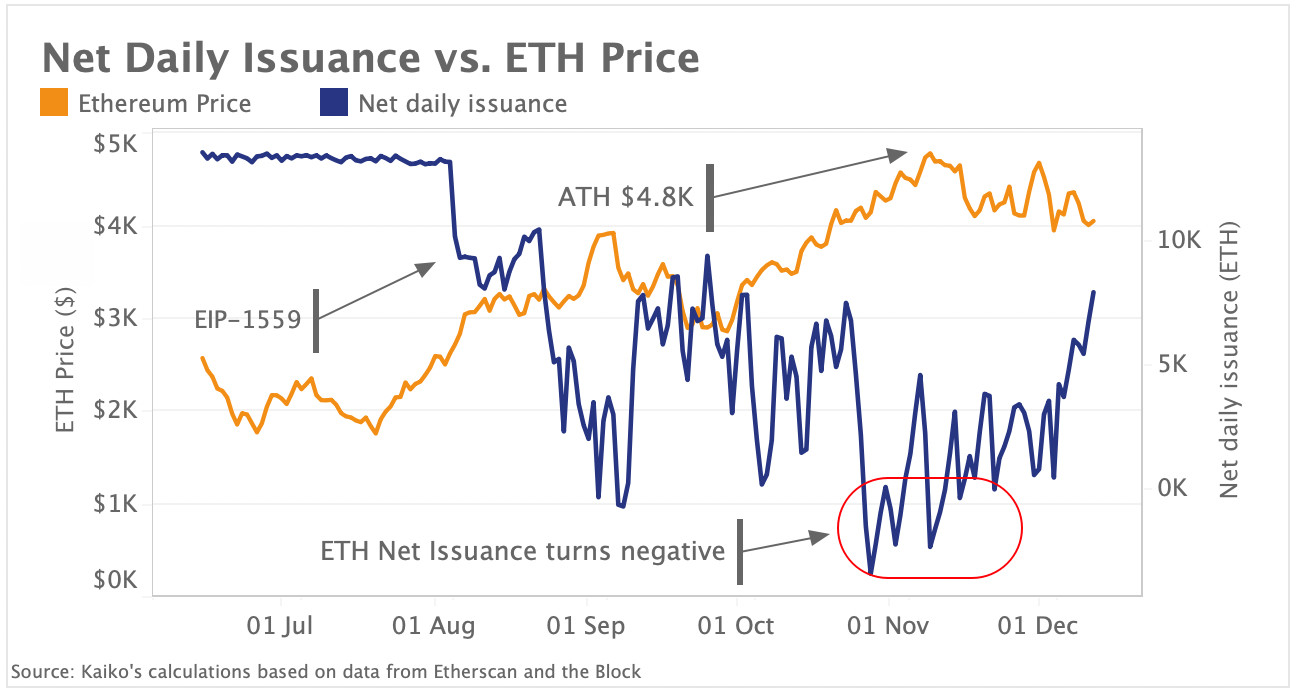 net daily issuance vs. ETH price