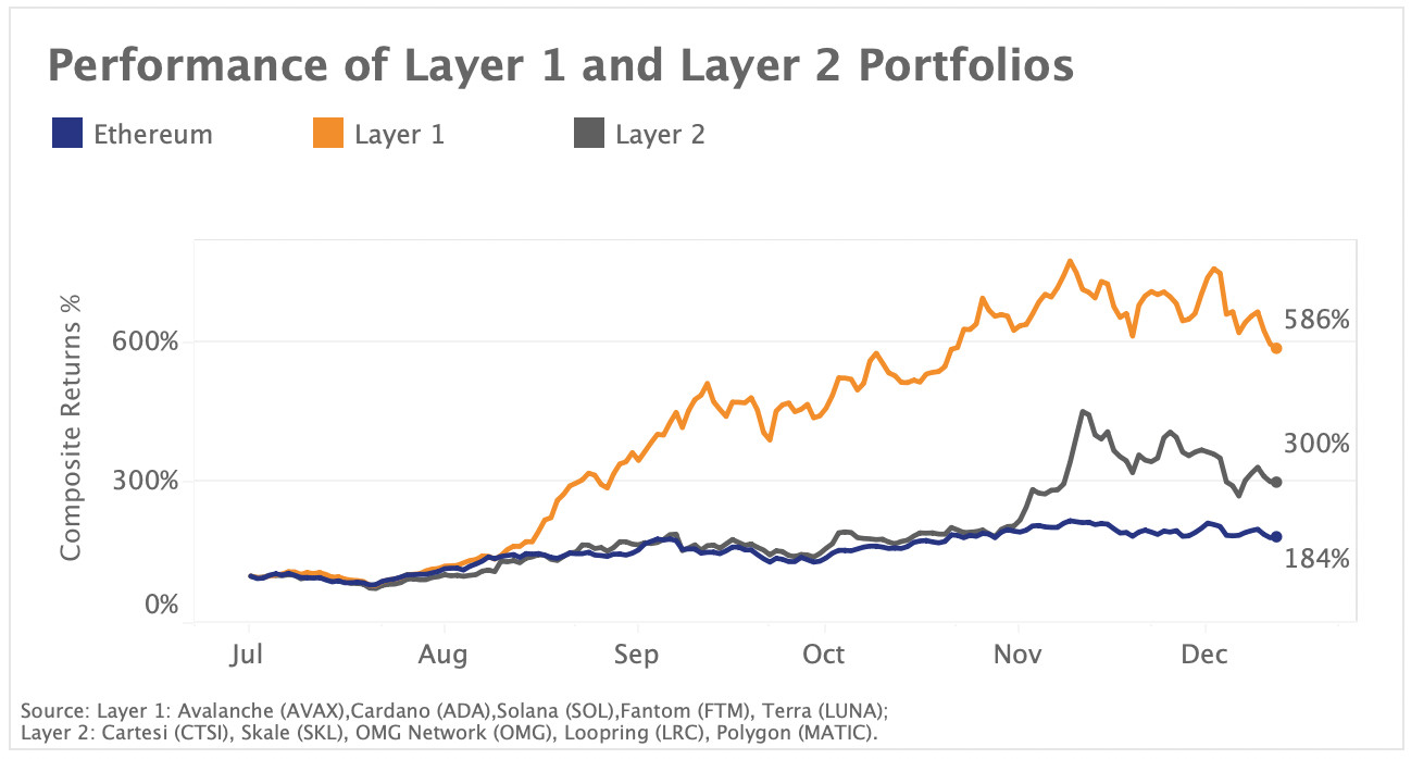 Performance of Layer 1 and Layer 2 Portfolios
