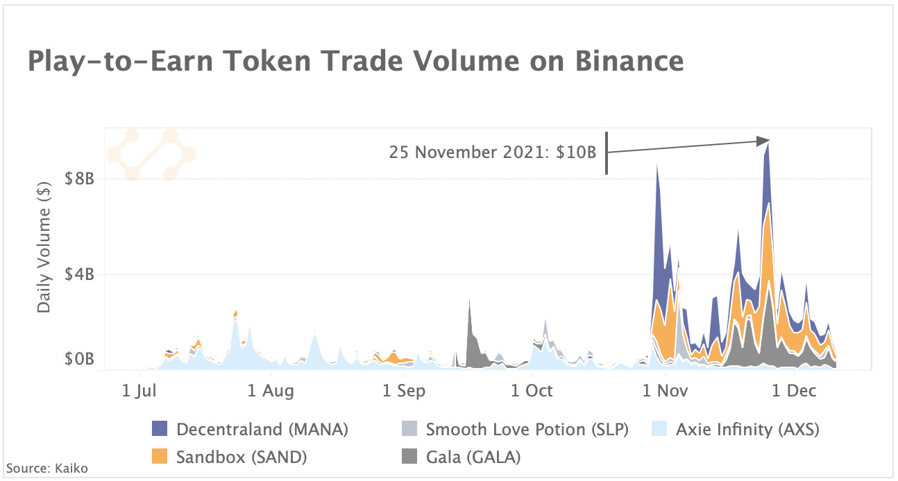 play-to-earn token trade volume on binance
