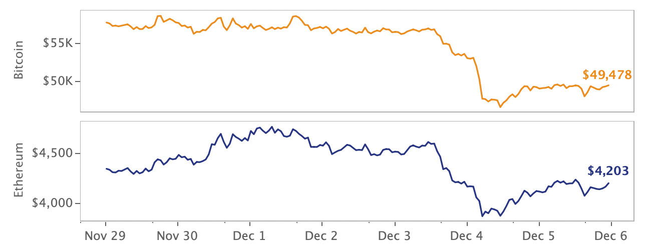 Price Movement week 49