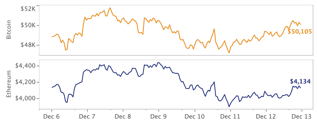 weekly market price movement