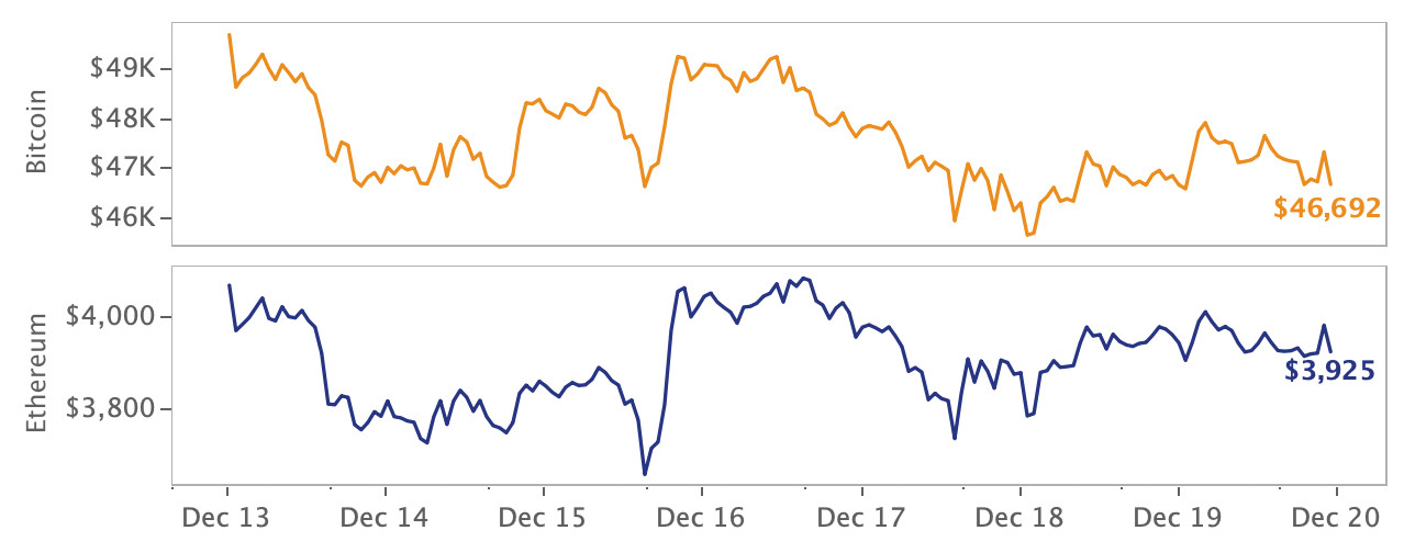 Market Price Movement week 51
