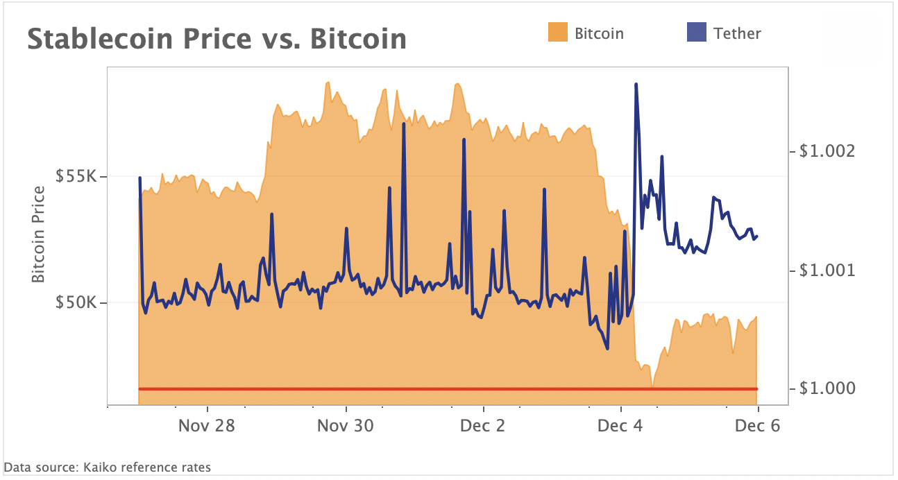 Stablecoin Price vs. Bitcoin