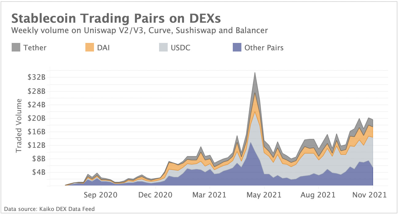 Stablecoin Trading Pairs on DEXs