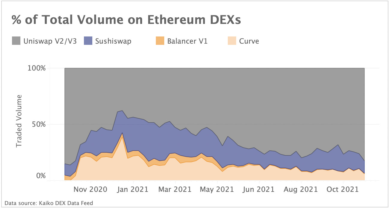 % of total volume on ethereum DEXs