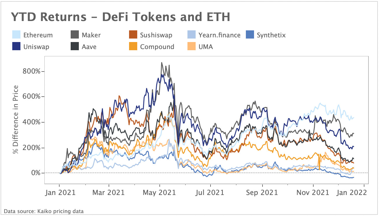 YTD returns DeFi token and ETH