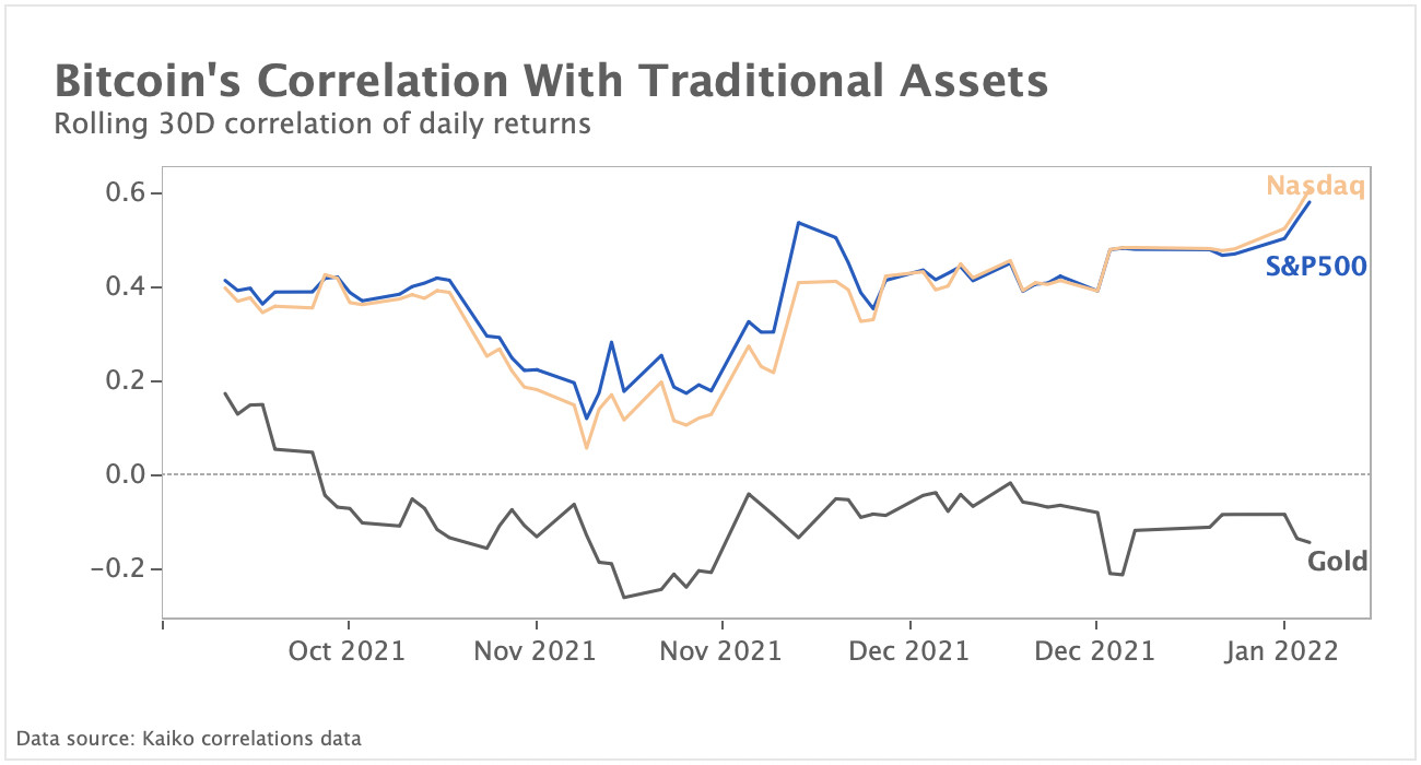 BTC correlation with traditional assets